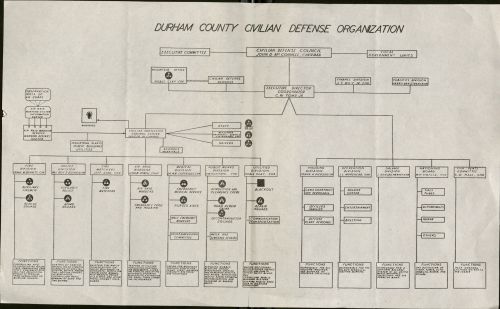 Durham County, NC joined in the nation’s civil defense efforts during WWII. Worried about the possib