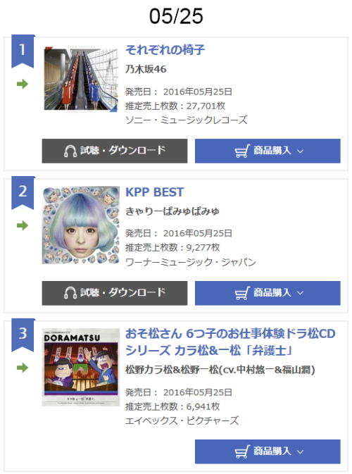 Kyary&rsquo;s new &ldquo;KPP BEST&rdquo; album debuted at #2 on the Oricon daily charts with 20,547 