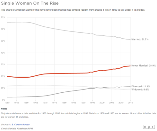 npr: It used to be that marriage was when adulthood began for American women. Moving straight out of