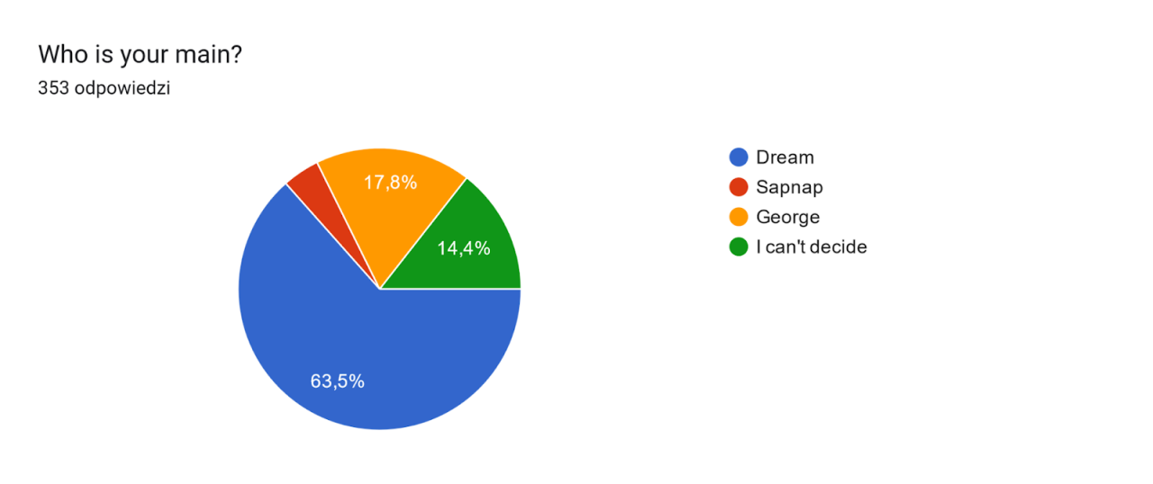 Sapnap music, videos, stats, and photos