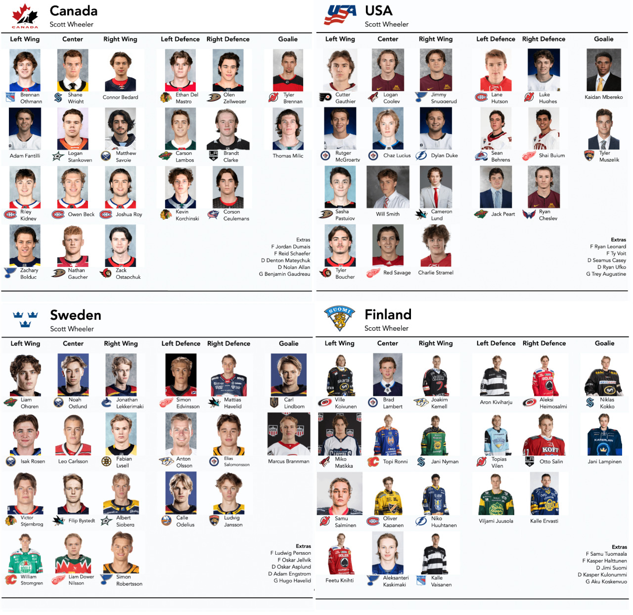 2022 World Juniors: Team Canada Roster Breakdown - FloHockey