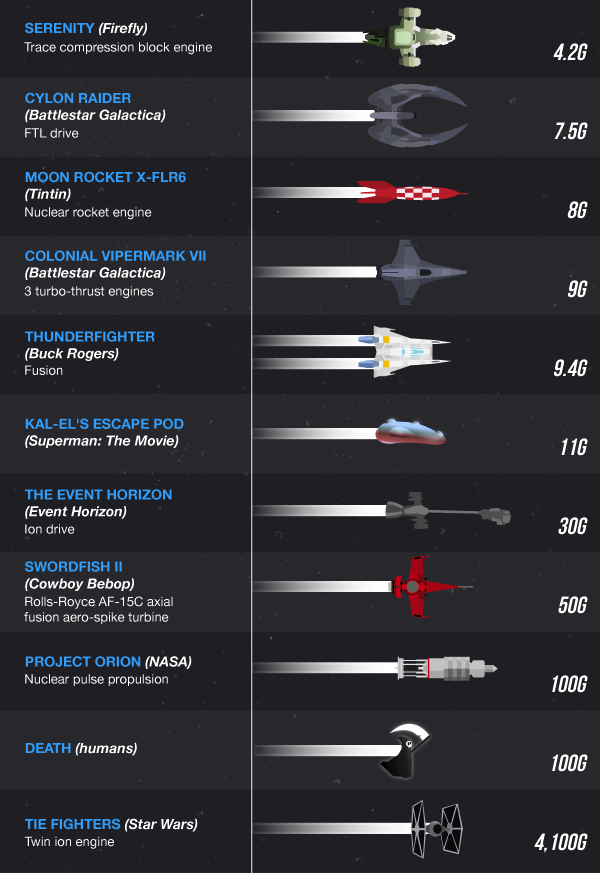 darth-sebious:  mirkokosmos:  The Fastest Ship in the Universe    Geekbumps