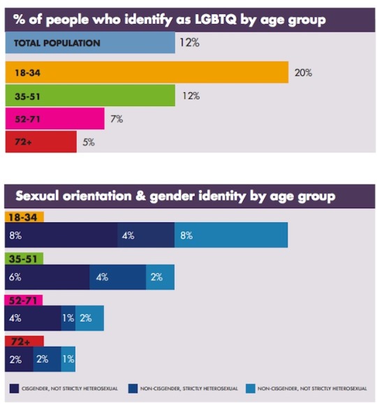 One in five millennials now identifies as LGBT+