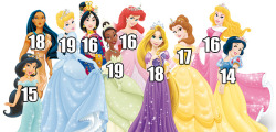 godtricksterloki:  italy-the-pasta-lover:  lizthefangirl:  yourscientistfriend:  lizthefangirl: THESE ARE THE AGES OF THE DISNEY PRINCESSES AND YOUR LIFE IS A LIE  And to think, a guy kissed a unconscious/comatose 14 year old.  thats a little bit shady