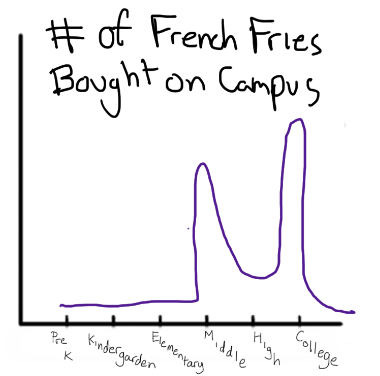 therighteousdude:Graphs throughout your school career