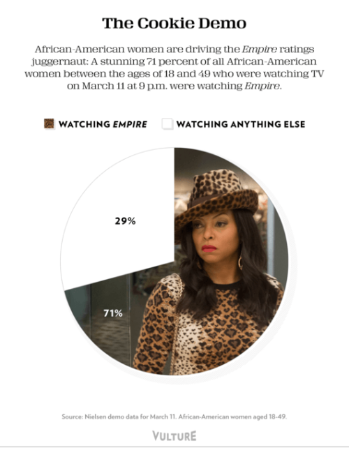 nymag:Empire burst onto the pop-culture scene back in January, filling the blank space for an outrag