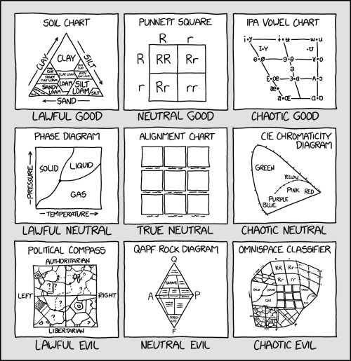 allthingslinguistic:xkcd: Alignment chart alignment chart includes the IPA vowel chart! 