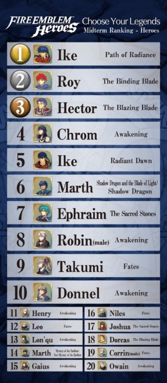 byakuyanya-purinsesu:  These are the current ranking for the Choose your Heroes! event for the upcoming mobile game coming out next week. I see you up there twice Ike, you sneaky fuck. 