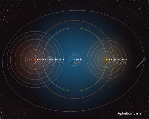 The Aphelion System is diverse and complex star system fraught with danger and wonder. Aphelia at it’s core is a star so ancient and immense that she has two sister stars that orbit her; Erios and Xol, though they are not native - having been caught