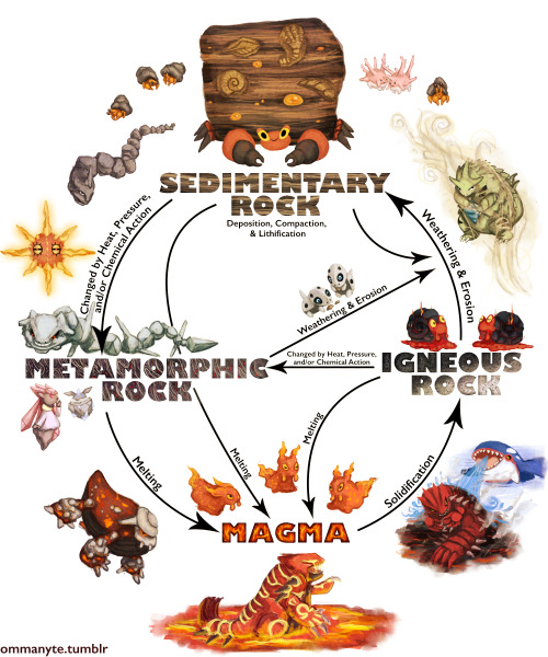 mc-mt:ommanyte:~ Schoolbook Geology, Pokémon style ~This is everything
