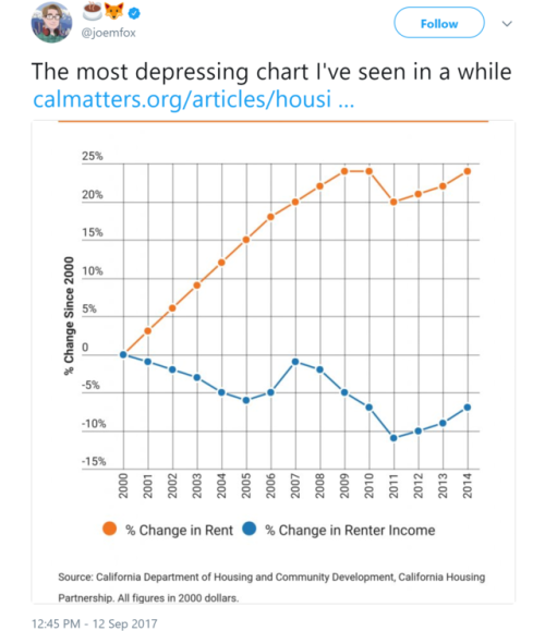 berniesrevolution: Landlords are class enemies. Especially for millennials who can’t buy 