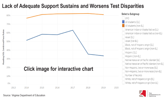Infographic: Lack of adequate support sustains and worsens test disparities.