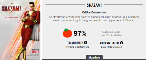 Shazam! (2019) is rocking a 97% score on Rotten Tomatoes (as of March 23)