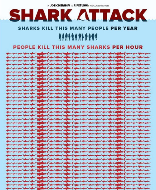 laughingsquid:Shark Attack, Infographic Shows the Staggering Number of Sharks Killed by Humans Eve