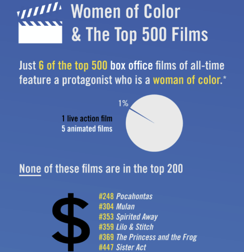 policymic:Hollywood’s women-of-color problem is worse than you realize Follow policymic 