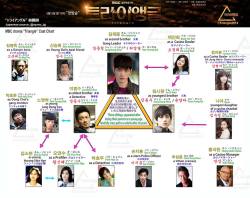 ilovekimjaejoong:  (INFO) Triangle cast chart