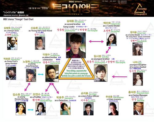 ilovekimjaejoong:  (INFO) Triangle cast chart (triangle2014) 