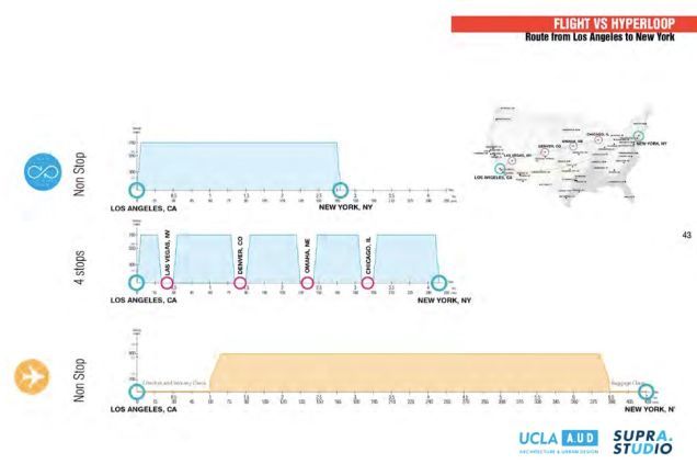 futurescope:  Hyperloop Research by Suprastudio and Hyperloop Transportation Technologies