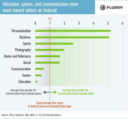 Education, games, and communication skew most toward tablets on Android