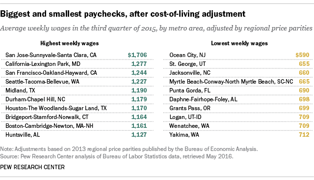 Silicon Valley has the highest average pay in the United States – $2,069 a week, according to federal wage data. That might not be too surprising, but here’s what is: Even after factoring in the region’s notoriously high cost of living, the high-tech...