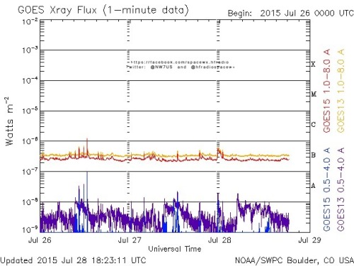 Here is the current forecast discussion on space weather and geophysical activity, issued 2015 Jul 28 1230 UTC.
Solar Activity
24 hr Summary: Solar activity was at very low levels. Region 2390 (S15W19, Dai/beta-gamma) exhibited signs of consolidation...