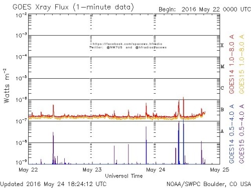 Here is the current forecast discussion on space weather and geophysical activity, issued 2016 May 24 1245 UTC.
Solar Activity
24 hr Summary: Solar activity was low. The largest solar event of the period was a C1/Sf at 24/1020 UTC from Region 2546...