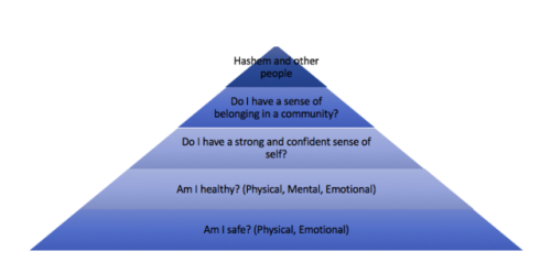 adamavshamayim:Maslow’s Hierarchy Teshuva StyleThis time of year, (Elul, Rosh Hashanah, and Yo