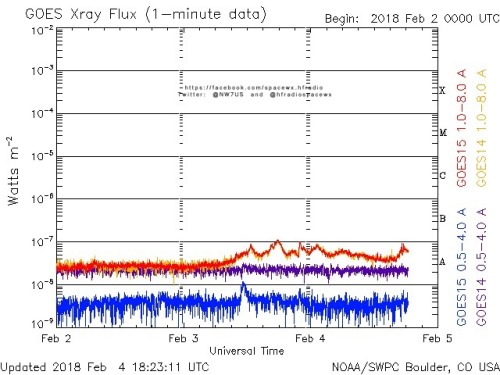 Here is the current forecast discussion on space weather and geophysical activity, issued 2018 Feb 04 1230 UTC.
Solar Activity
24 hr Summary: Solar activity was very low and no Earth-directed CMEs were observed in available coronagraph...