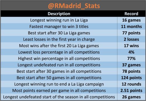 30/12/16 | A few of Zidane’s records in a year of being Real Madrid’s manager. 