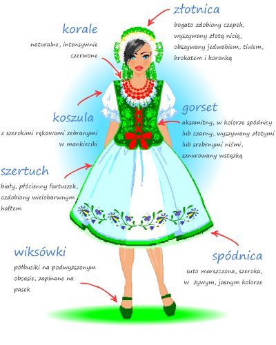 Traditional costumes of Poland (click to enlarge)6. Kurpian folk costume7-8. Krakow region9-10. Lowi