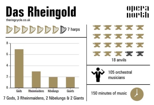 countessalmaviva: Some facts about Wagner’s Das Rheingold, from Opera North’s Twitter