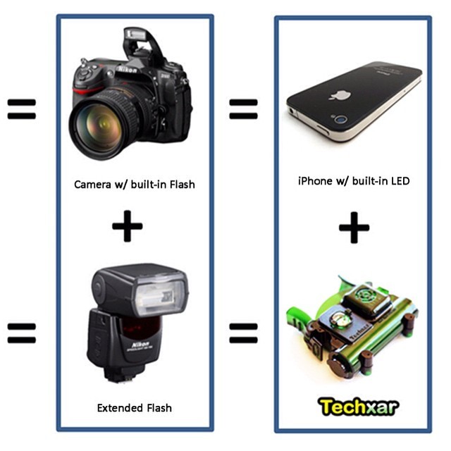 Think of Techxar as an external flash for your SLR or a video light for your camcorder, except it is for an iPhone. #techxar