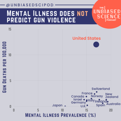 themedicalstate: Comparing Gun Deaths by Country: The United States Is in a Different WorldA common 