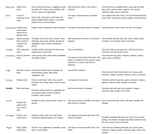 llleighsmith:chart for cooking with herbs, from farmers daughter herbs