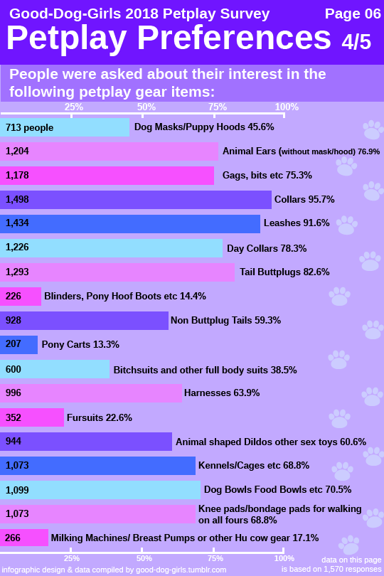 good-dog-girls: Good-Dog-Girls 2018 Petplay Survey This is a survey run by @good-dog-girls​