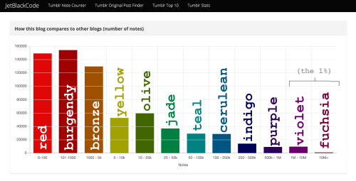 I Recently Noticed That @ Jetblackcode Created A Really Interesting Tool That Lets You See Your Tumblr