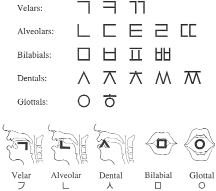 allthingslinguistic:A basic schematic of why the Korean alphabet is so cool, from Wright House: Unli