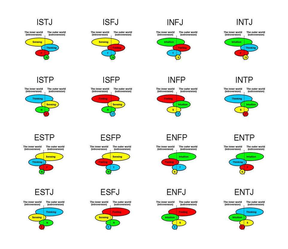 MBTI Database — stlrefx: Basics: eight cognitive functions