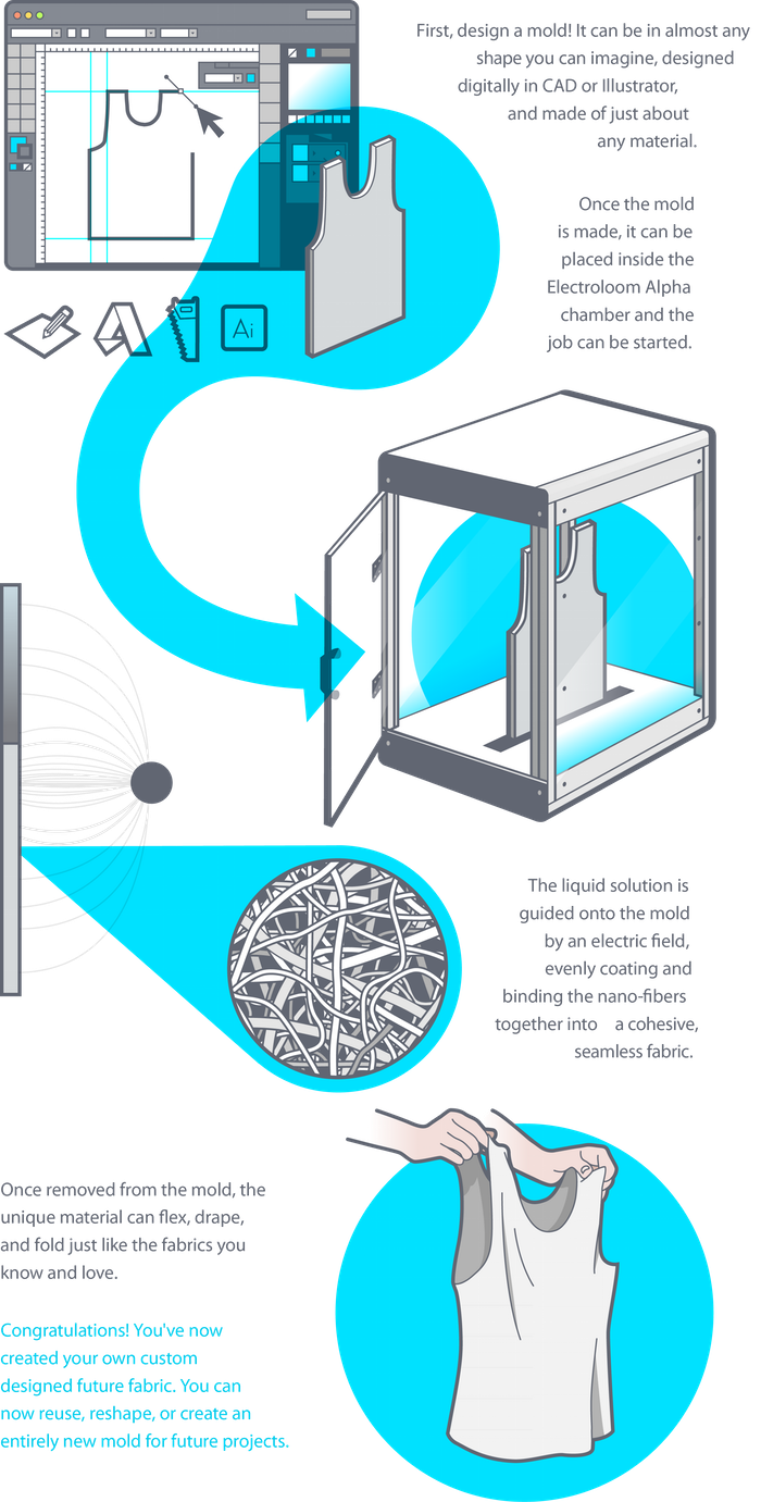 cubebreaker:    This 3D printer can create finished garments@Cubebreaker.com