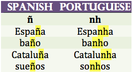 languageek:  Language Patterns: Spanish and Portuguese  Noticing patterns from Spanish
