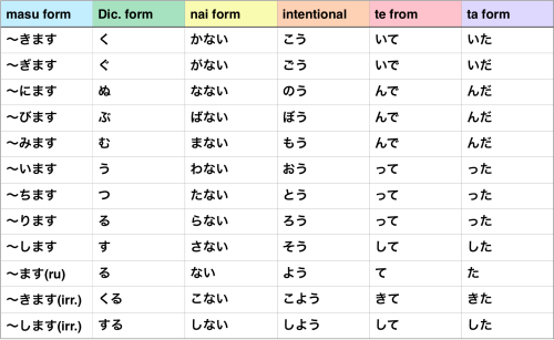 nihongo-no-gakusei:Japanese verb form table Learning the different forms in Japanese can be confus