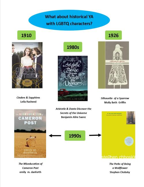  This is a list I made for YALSA’s The Hub on the wide range of YA literature featuring LGBTQ characters. See the full post and a downloadable pdf here.  