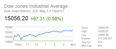 NPR: Dow Jones Closes Above 15,000