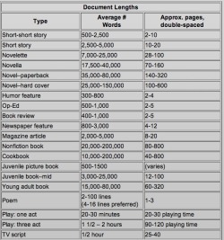 bookgeekconfessions:  I wanted to double check that “The Cherry on Top” was a short novel or novella and I found this on uphillwriting.org. I think it’s very informative and hopefully you guys will find it useful!    Looking at this made me realize