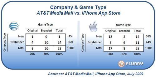 Company & Game type At&t media mall vs. iphone app store