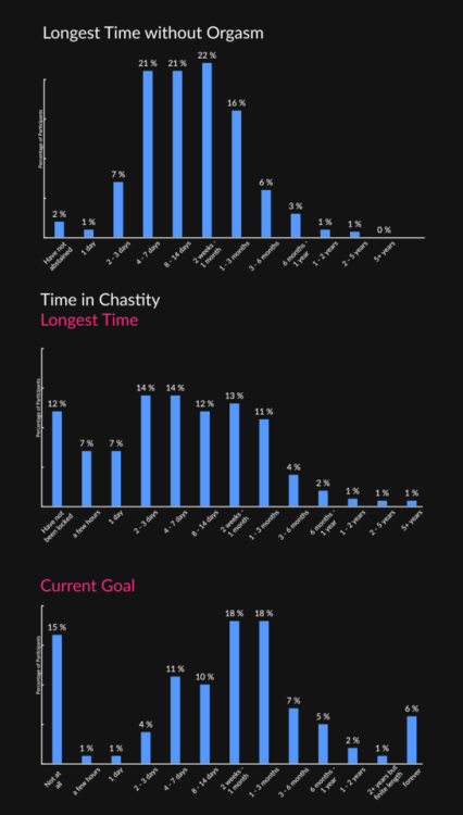 chastestories: Chastity Survey Results So, I finally was able to mostly finish the survey results. S