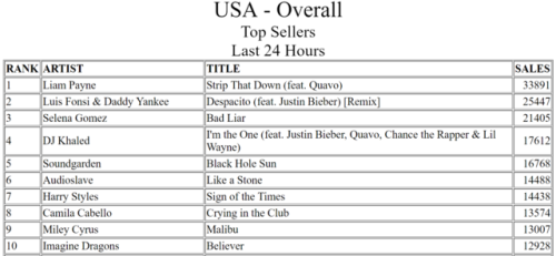 thedailypayne:Liam is currently at the top of the American Charts