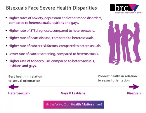bihalla:March Is bisexual health awareness month The bisexual resource centre in Boston USA have a p
