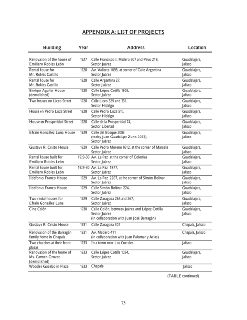 Lista y ubicación de las obras del arquitecto mexicano Luis Barrágan.List and location