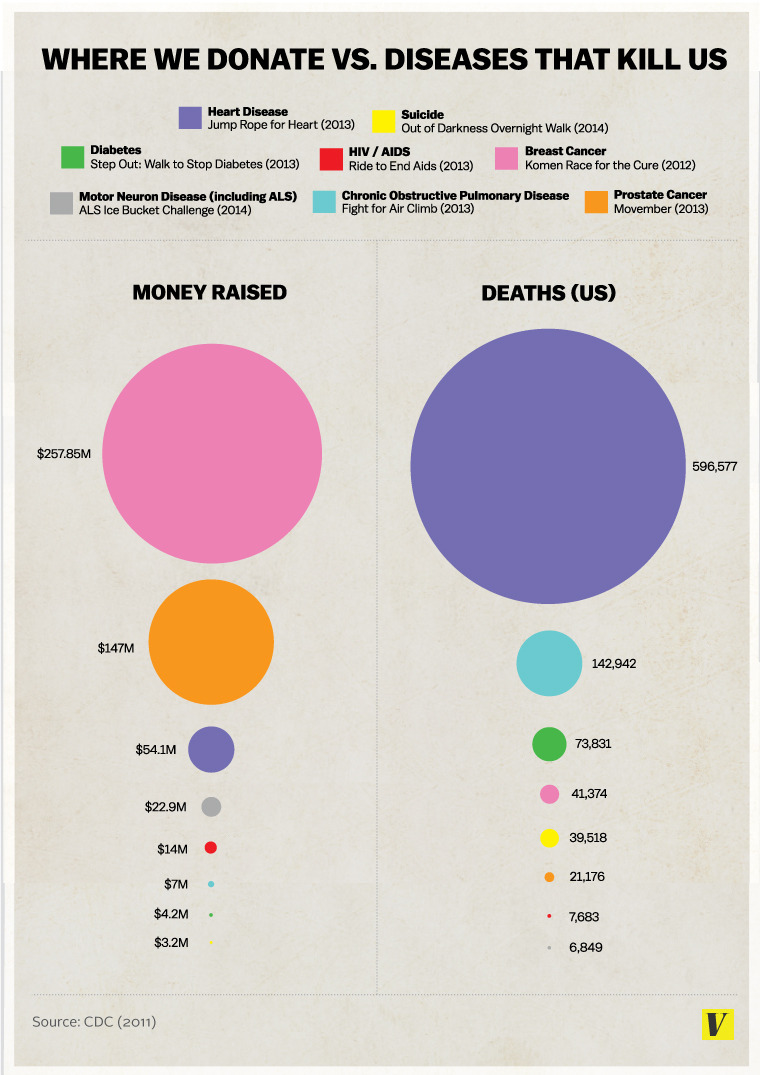 (chart: where we donate vs diseases that kill us, via The truth about the Ice Bucket Challenge: Viral memes shouldn’t dictate our charitable giving - Vox)
For the record, I think the Ice Bucket Challenge is great.
Anything that motivates people to...